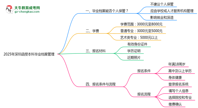 2025年深圳函授本科畢業(yè)檔案能否個(gè)人保管？思維導(dǎo)圖
