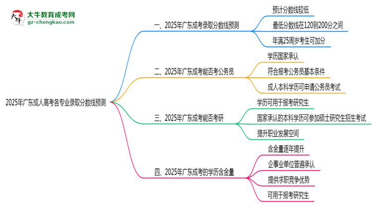 2025年廣東成人高考各專業(yè)錄取分數線預測思維導圖