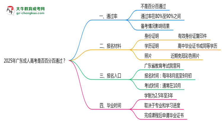 2025年廣東成人高考是否百分百通過(guò)？思維導(dǎo)圖
