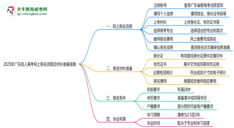 2025年廣東成人高考網(wǎng)上報名流程及材料準(zhǔn)備指南思維導(dǎo)圖