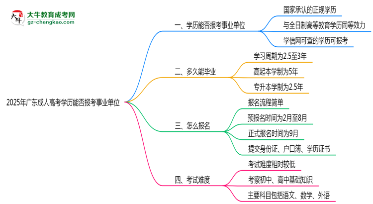 2025年廣東成人高考學(xué)歷能報考事業(yè)單位嗎？思維導(dǎo)圖