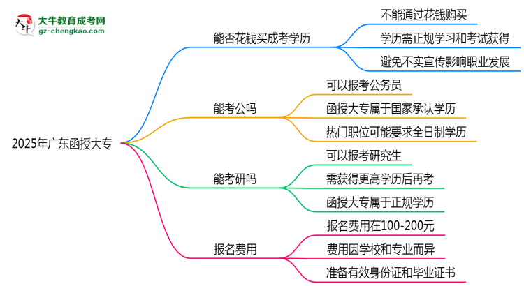2025年廣東成人高考學(xué)歷能否花錢快速獲?。克季S導(dǎo)圖
