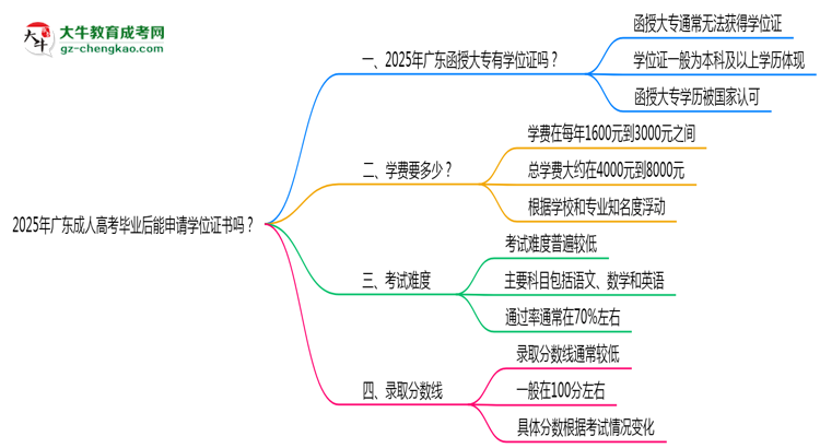 2025年廣東成人高考畢業(yè)后能申請(qǐng)學(xué)位證書嗎？思維導(dǎo)圖