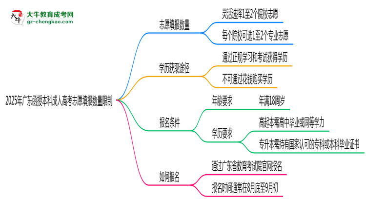 2025年廣東成人高考志愿填報(bào)數(shù)量限制