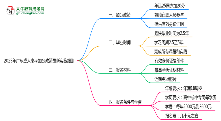2025年廣東成人高考加分政策最新實施細(xì)則思維導(dǎo)圖