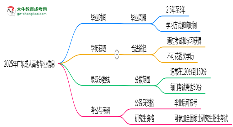 2025年廣東成人高考最快多久能畢業(yè)領(lǐng)取證書？思維導(dǎo)圖