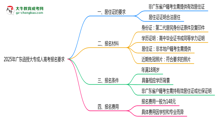 2025年廣東成人高考報名居住證要求思維導(dǎo)圖