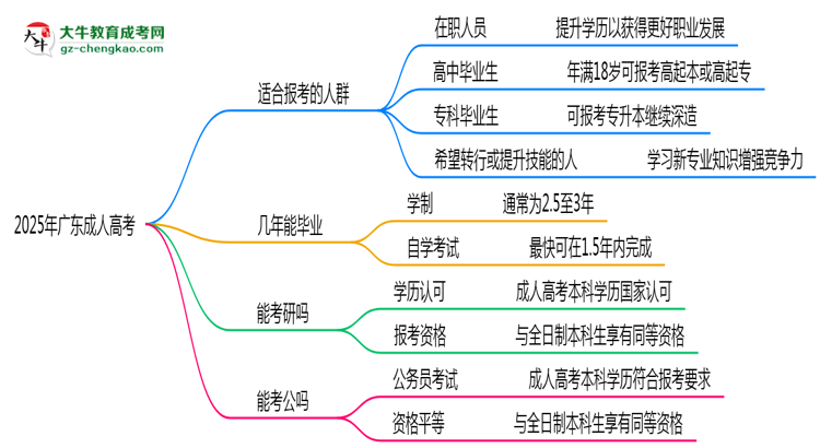 2025年廣東哪些人適合報(bào)考成人高考？思維導(dǎo)圖