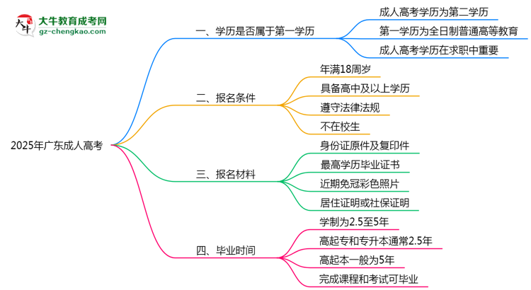 2025年廣東成人高考學(xué)歷算第一學(xué)歷嗎？思維導(dǎo)圖