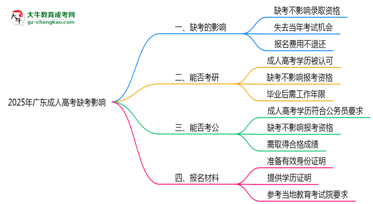 2025年廣東成人高考缺考會影響錄取嗎？思維導(dǎo)圖