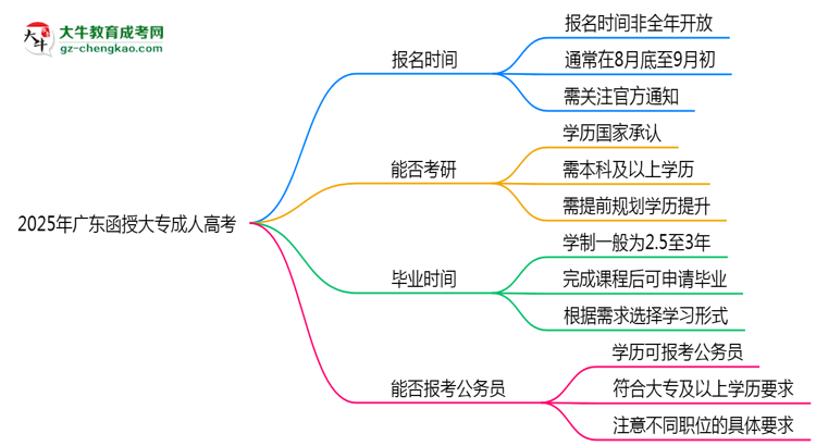 2025年廣東成人高考全年可報(bào)名是真的嗎？思維導(dǎo)圖