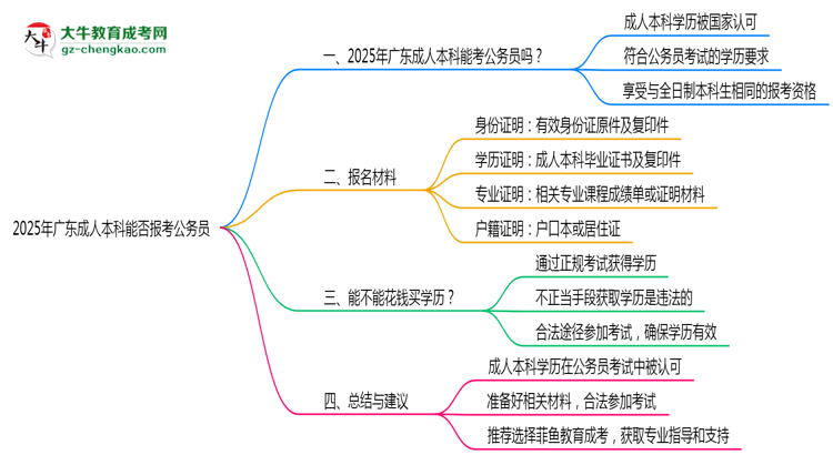 2025年廣東成人高考學(xué)歷可報(bào)考公務(wù)員崗位嗎？思維導(dǎo)圖