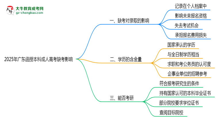 2025年廣東成人高考缺考會影響錄取嗎？思維導圖