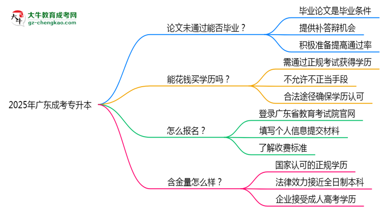 2025年廣東成人高考論文未通過能否畢業(yè)？思維導(dǎo)圖