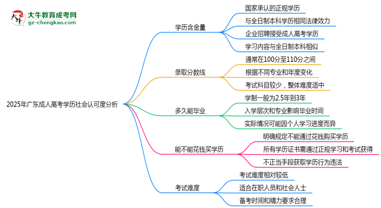 2025年廣東成人高考學歷社會認可度分析思維導圖