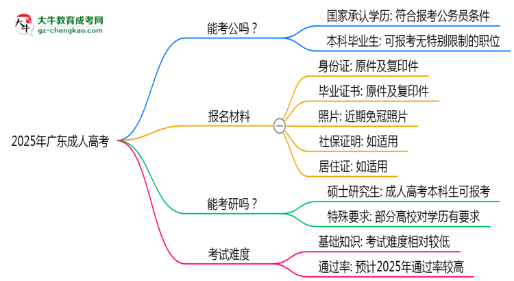 2025年廣東成人高考學(xué)歷可報考公務(wù)員崗位嗎？思維導(dǎo)圖