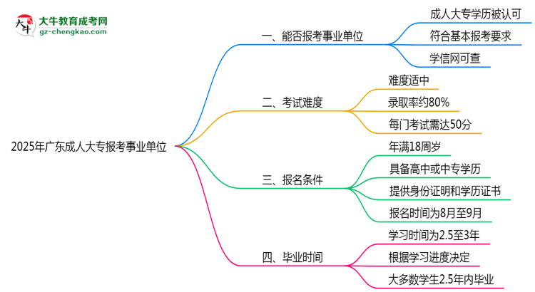 2025年廣東成人高考學歷能報考事業(yè)單位嗎？思維導(dǎo)圖