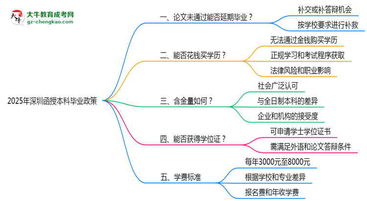 2025年深圳函授本科論文未通過(guò)能否延期畢業(yè)？思維導(dǎo)圖