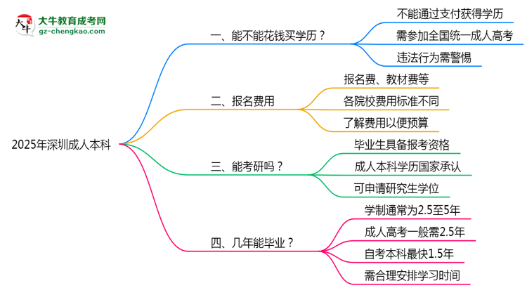 2025年深圳成人本科學(xué)歷買賣騙局！官方嚴(yán)打公告思維導(dǎo)圖