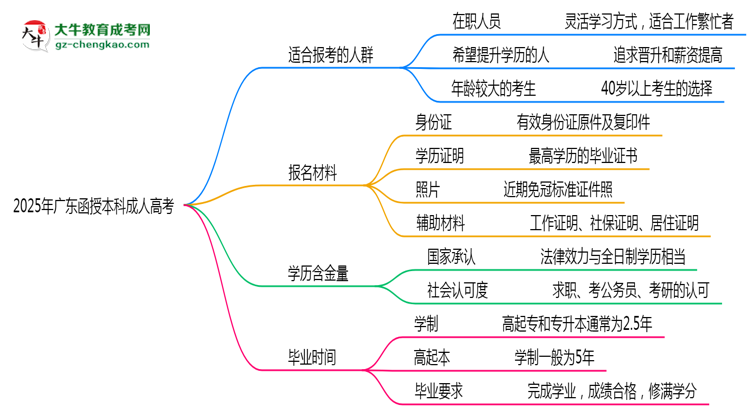 2025年廣東哪些人適合報(bào)考成人高考？思維導(dǎo)圖