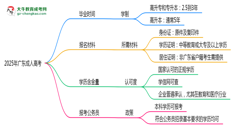 2025年廣東成人高考最快多久能畢業(yè)領(lǐng)取證書？思維導(dǎo)圖