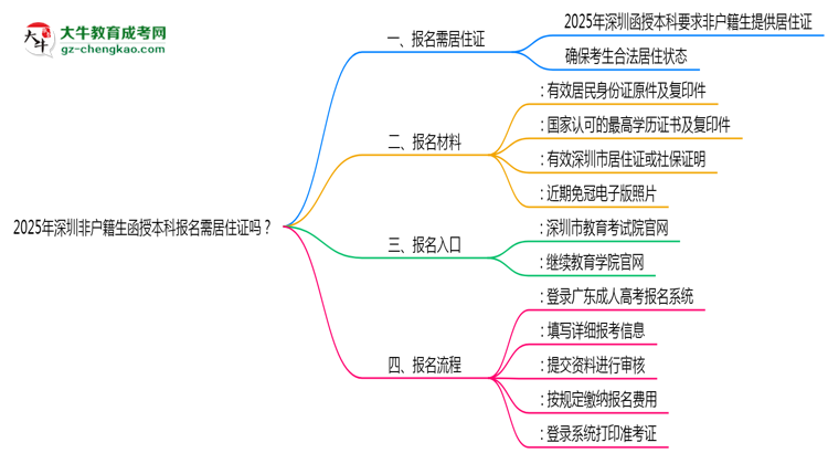 2025年深圳非戶籍生函授本科報(bào)名需居住證嗎？思維導(dǎo)圖