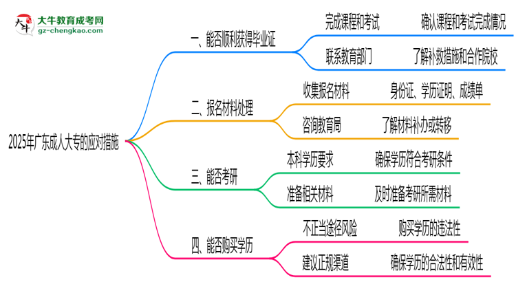 2025年廣東成人高考機構跑路畢業(yè)證處理辦法思維導圖