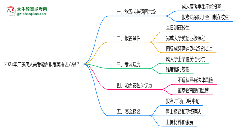 2025年廣東成人高考能否報(bào)考英語(yǔ)四六級(jí)？思維導(dǎo)圖