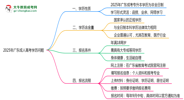 2025年廣東成人高考學(xué)歷屬于全日制嗎？思維導(dǎo)圖