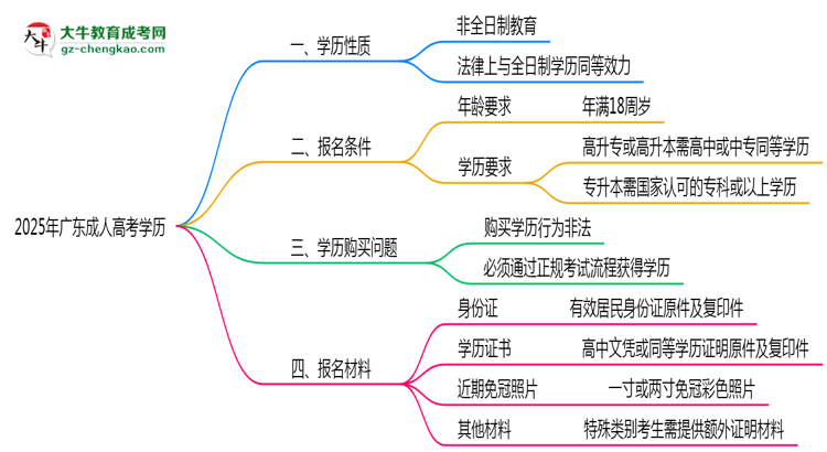 2025年廣東成人高考學歷屬于全日制嗎？思維導圖