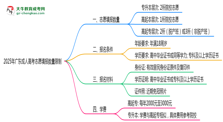 2025年廣東成人高考志愿填報數量限制思維導圖