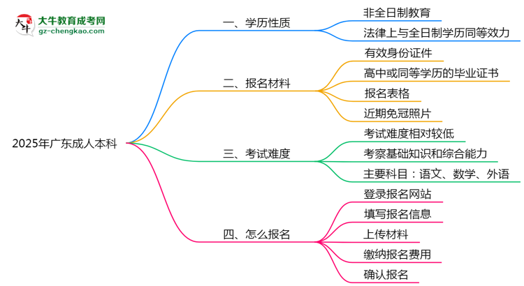 2025年廣東成人高考學(xué)歷屬于全日制嗎？思維導(dǎo)圖