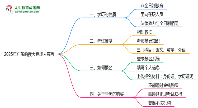 2025年廣東成人高考學(xué)歷屬于全日制嗎？思維導(dǎo)圖