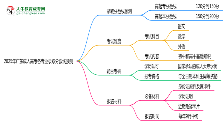 2025年廣東成人高考各專業(yè)錄取分數(shù)線預(yù)測思維導(dǎo)圖