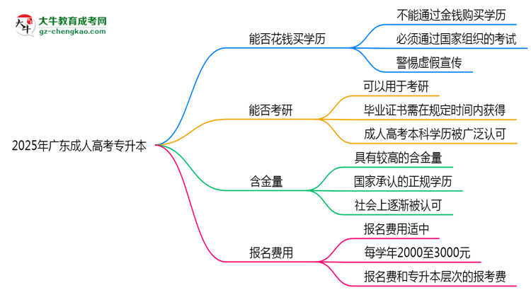 2025年廣東成人高考學(xué)歷能否花錢快速獲取？思維導(dǎo)圖