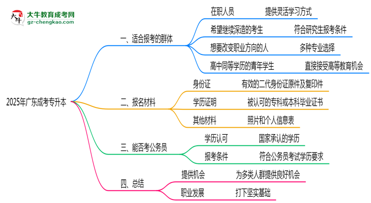 2025年廣東哪些人適合報(bào)考成人高考？思維導(dǎo)圖