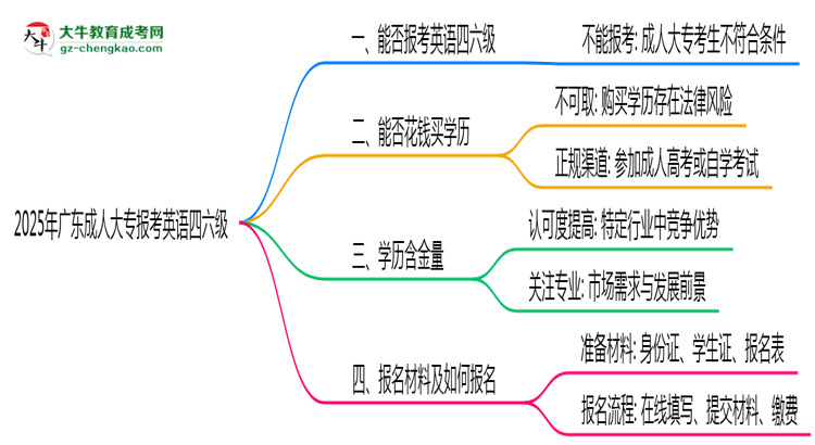 2025年廣東成人高考能否報(bào)考英語四六級？思維導(dǎo)圖