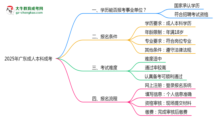 2025年廣東成人高考學(xué)歷能報(bào)考事業(yè)單位嗎？思維導(dǎo)圖