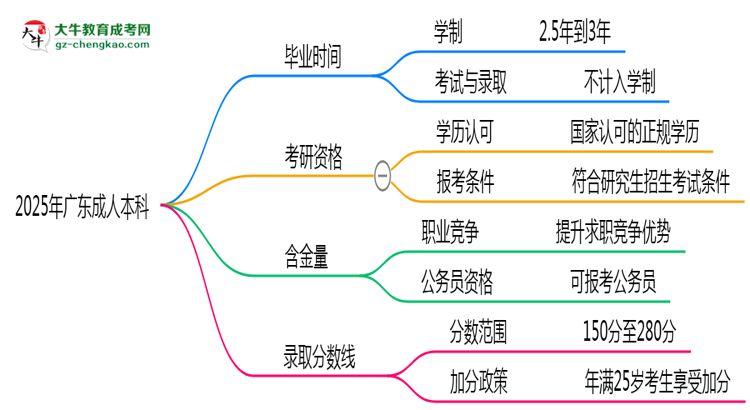 2025年廣東成人高考最快多久能畢業(yè)領(lǐng)取證書(shū)？思維導(dǎo)圖