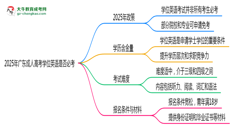2025年廣東成人高考學(xué)位英語(yǔ)是否必考？思維導(dǎo)圖
