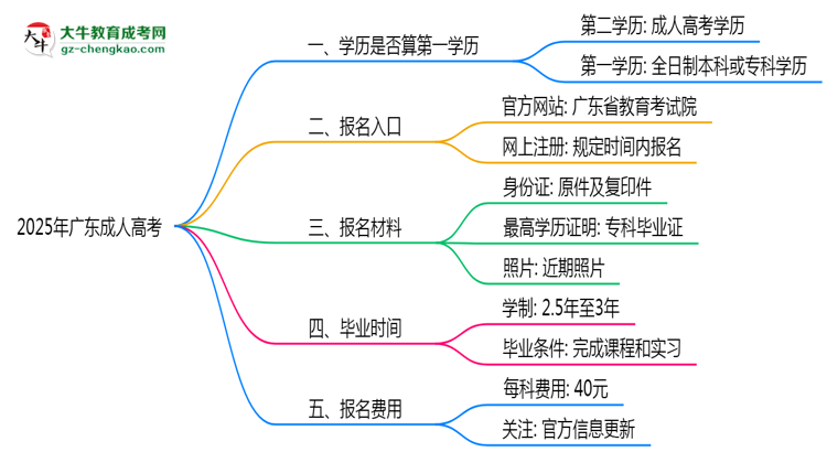 2025年廣東成人高考學歷算第一學歷嗎？思維導圖