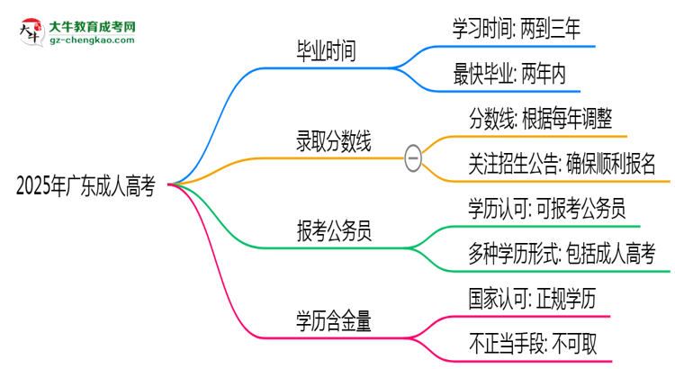 2025年廣東成人高考最快多久能畢業(yè)領(lǐng)取證書(shū)？思維導(dǎo)圖