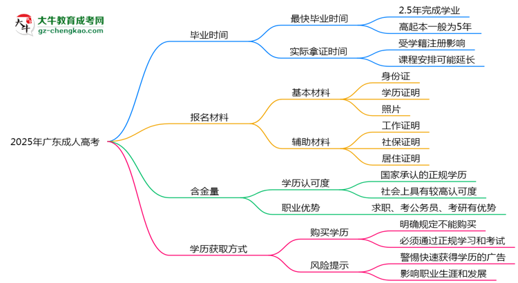 2025年廣東成人高考最快多久能畢業(yè)領(lǐng)取證書(shū)？思維導(dǎo)圖