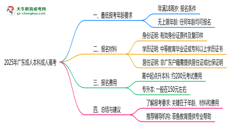 2025年廣東成人高考最低報考年齡要求思維導圖