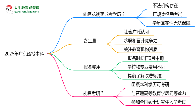 2025年廣東成人高考學(xué)歷能否花錢快速獲??？思維導(dǎo)圖