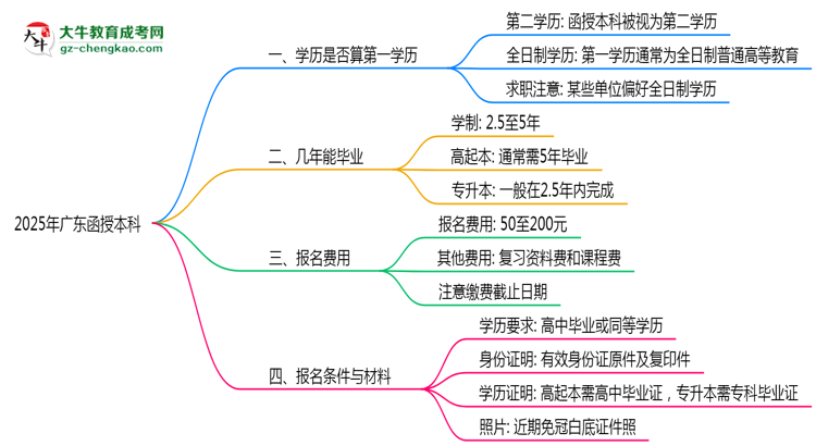 2025年廣東成人高考學(xué)歷算第一學(xué)歷嗎？思維導(dǎo)圖