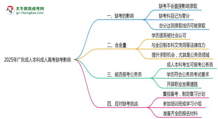 2025年廣東成人高考缺考會(huì)影響錄取嗎？思維導(dǎo)圖