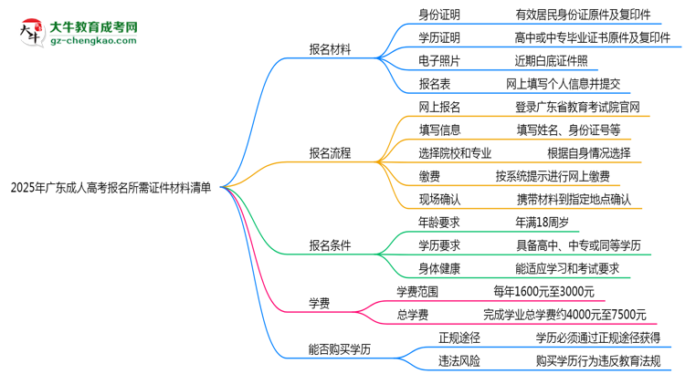 2025年廣東成人高考報名所需證件材料清單思維導圖