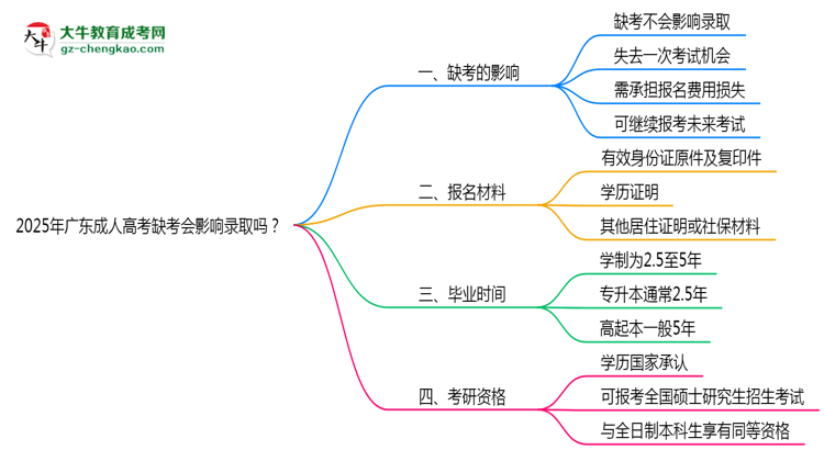 2025年廣東成人高考缺考會影響錄取嗎？思維導(dǎo)圖