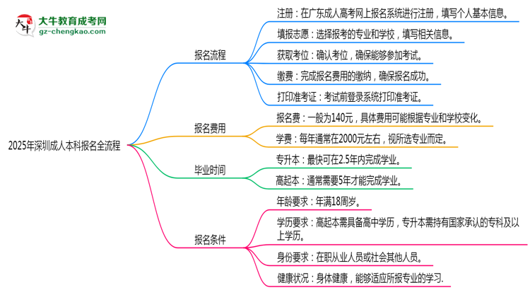 2025年深圳成人本科報名全流程（附官網操作截圖）思維導圖
